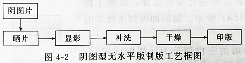 UVLED固化燈設(shè)備的紫外線(xiàn)光照固化無(wú)水版的結(jié)構(gòu)及印刷制作