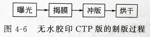 UVLED固化燈設(shè)備的紫外線(xiàn)光照固化無(wú)水版的結(jié)構(gòu)及印刷制作